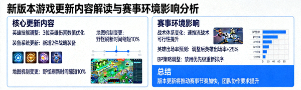 新版本游戏更新内容解读与对赛事环境的影响分析